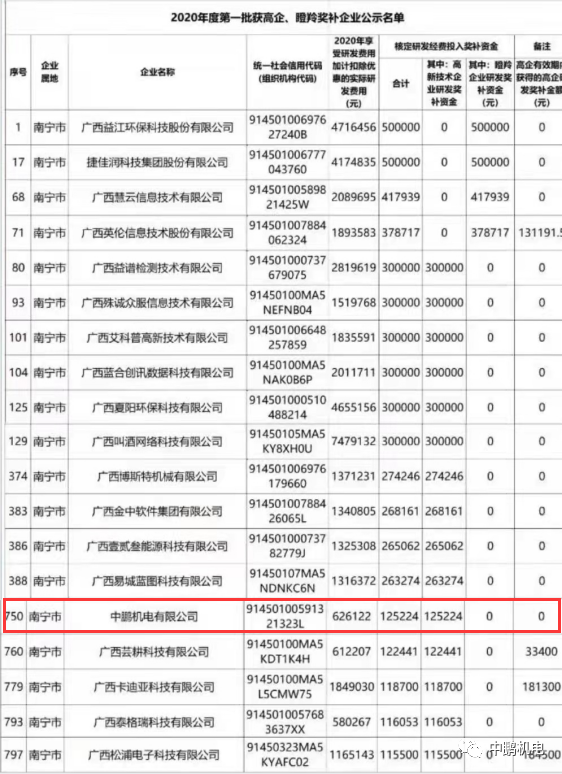 研發(fā)實(shí)力丨中鵬集團(tuán)母公司獲得科創(chuàng)研發(fā)投入財(cái)政獎(jiǎng)補(bǔ)